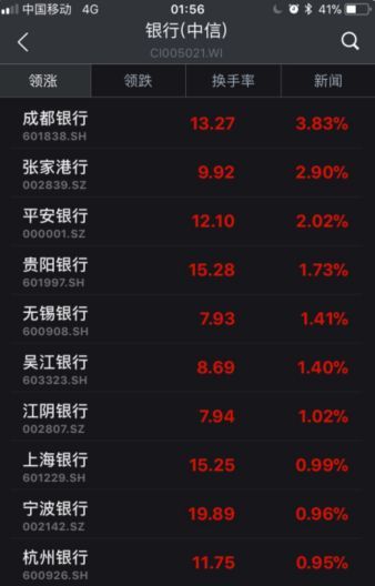 ▲截至6日收盤，部分銀行股漲幅情況